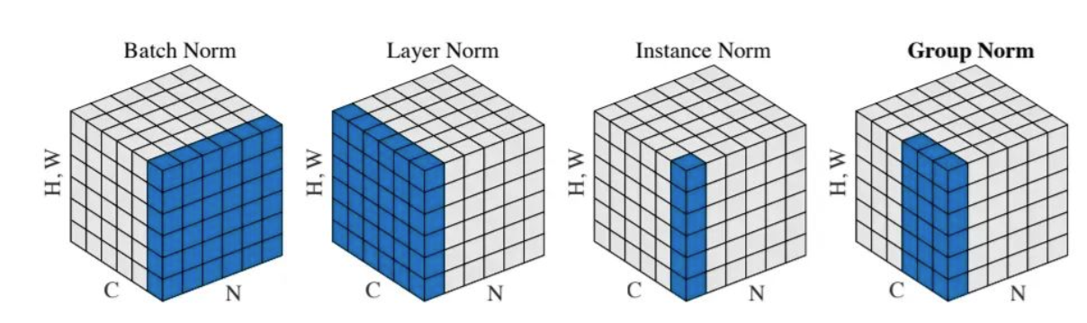 BatchNorm、LayerNorm、InstanceNorm 与 GroupNorm 的归一化维度