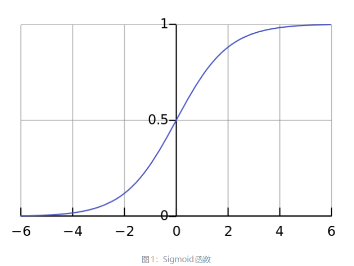 Sigmoid 函数曲线