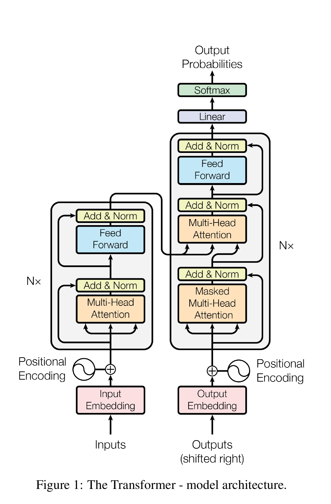 原始 Transformer 的 Encoder–Decoder 架构