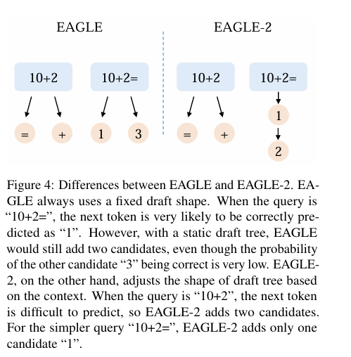 EAGLE 与 EAGLE-2 的静态、动态草稿树对比