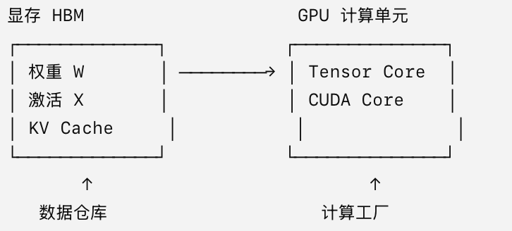 显存 HBM 向 GPU 计算单元搬运权重、激活与 KV Cache