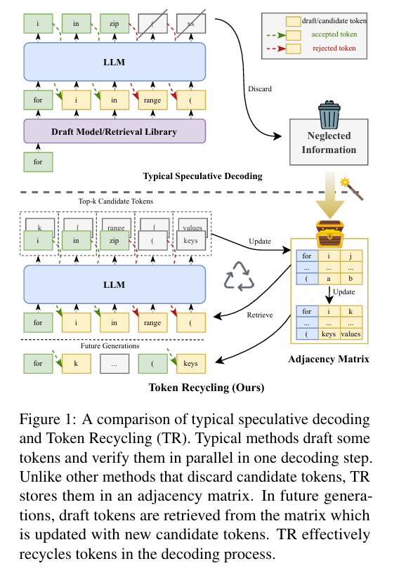 传统投机解码与 Token Recycling 的对比