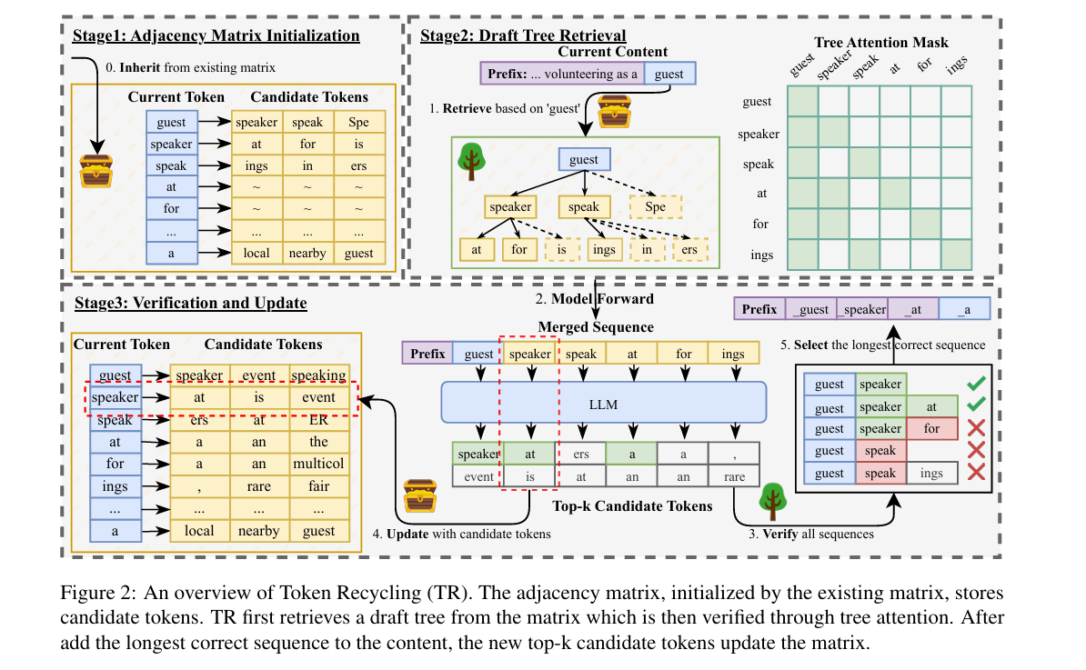 Token Recycling 的三个阶段